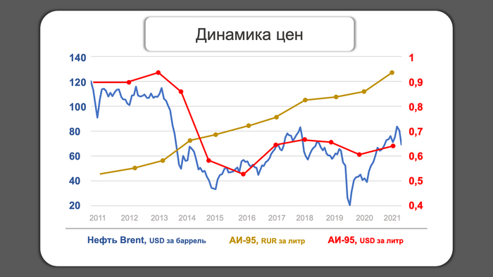 Какой налог на бензин в России?