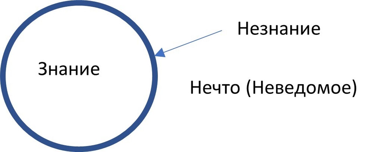 Как называется незнание. Незнание синоним. Знания увеличивают незнание. Движение от незнания к знанию.