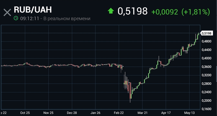 Индикатор победы - валютный курс противоборствующих стран