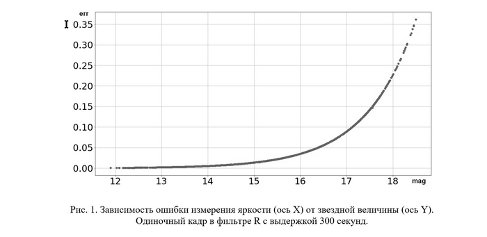 ПЕРВЫЕ РЕЗУЛЬТАТЫ ТЕЛЕСКОПА «СИНТЕЗ»