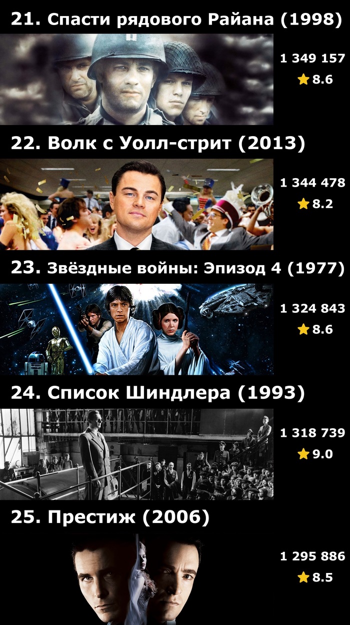 Топ-50 фильмов по количеству оценок на IMDB | Пикабу