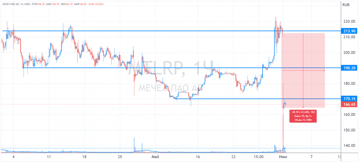 биржа акций. уголь фьючерс. мечел падение. мечел падение. мечел падение.