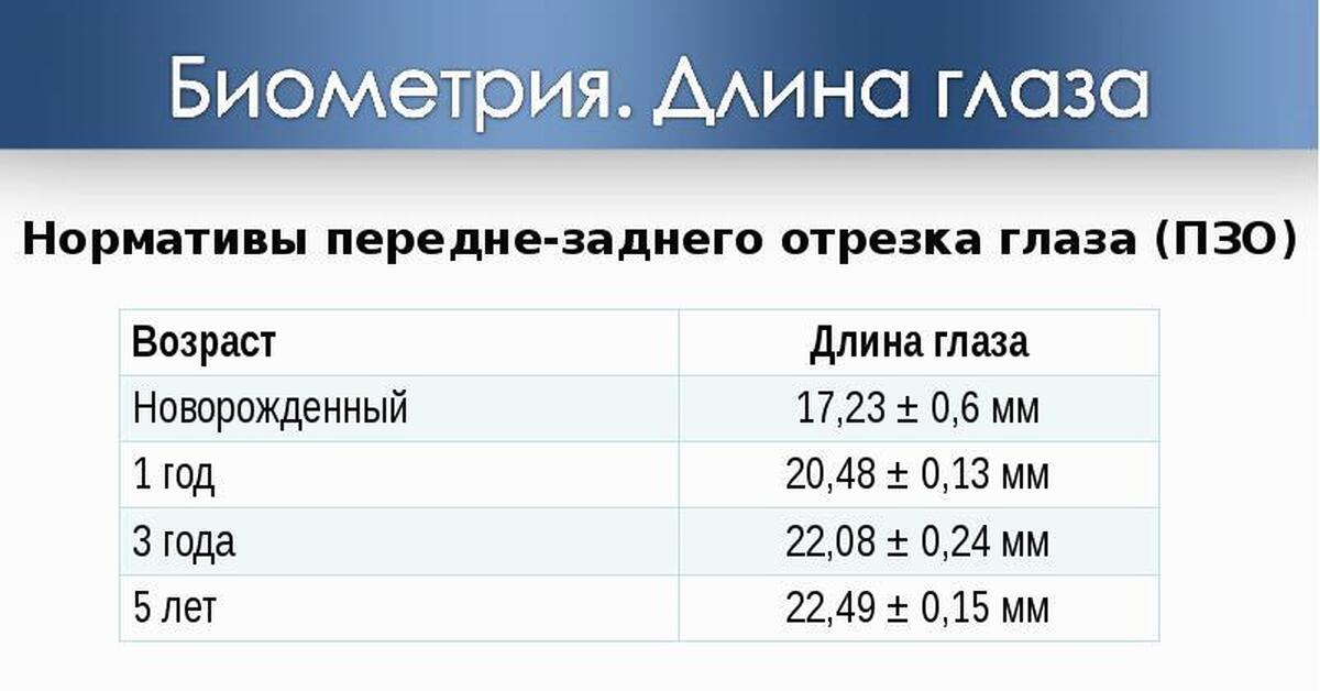 Биометрия пзо. ПЗО норма у детей. ПЗО глаза у детей норма по возрастам таблица. Нормы ПЗО У детей по возрасту. Нормы ПЗО У детей по возрасту таблица.