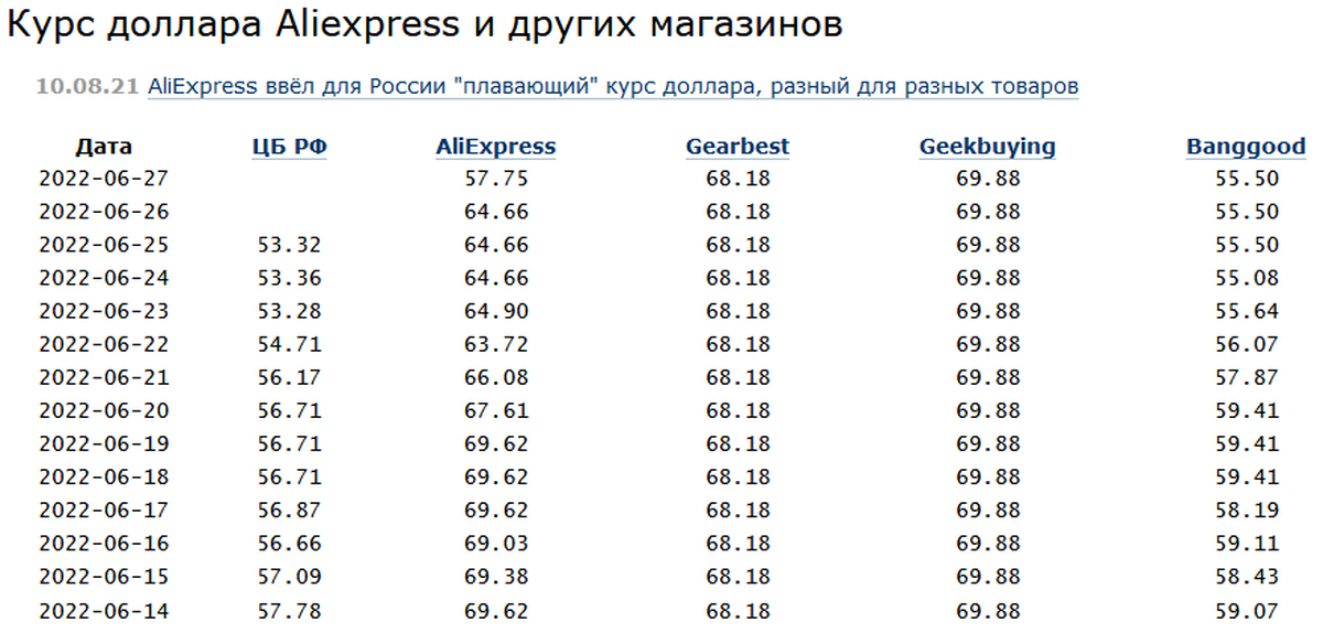 Курс алиэкспресс россия