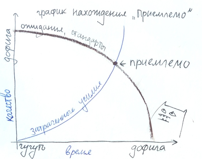 График нахождения "приемлемо"