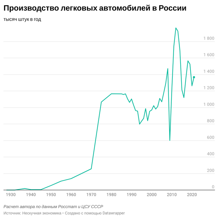 Производство автомобилей в России упало в 30 раз и почти остановилось. Минимум с 1940-х гг Экономика, Авто, Автомобилисты, Длиннопост