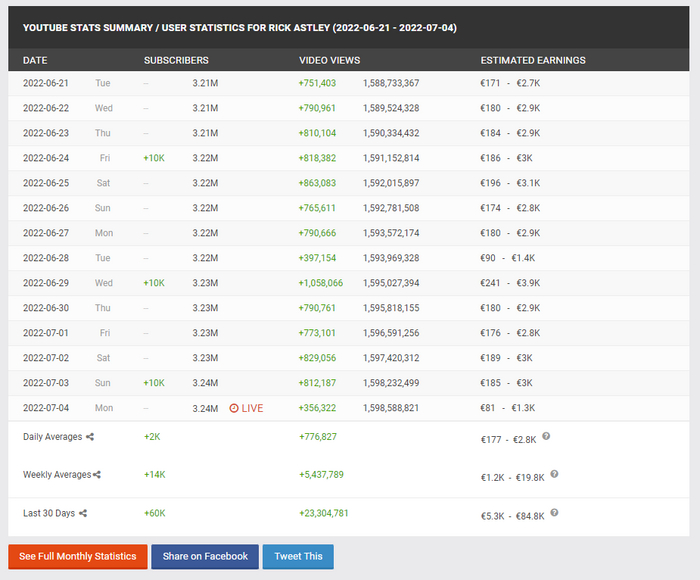  -  !  , Rick Astley, Never Gonna Give You Up, , , , YouTube, , 