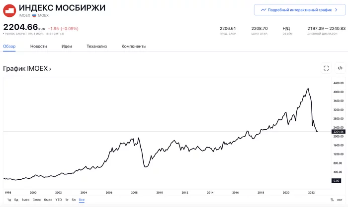 Листинг мосбиржи. Индекс МОСБИРЖИ по годам график. График инвестиций криптовалюты. Биткоин акции. Индекс МОСБИРЖИ картинки.
