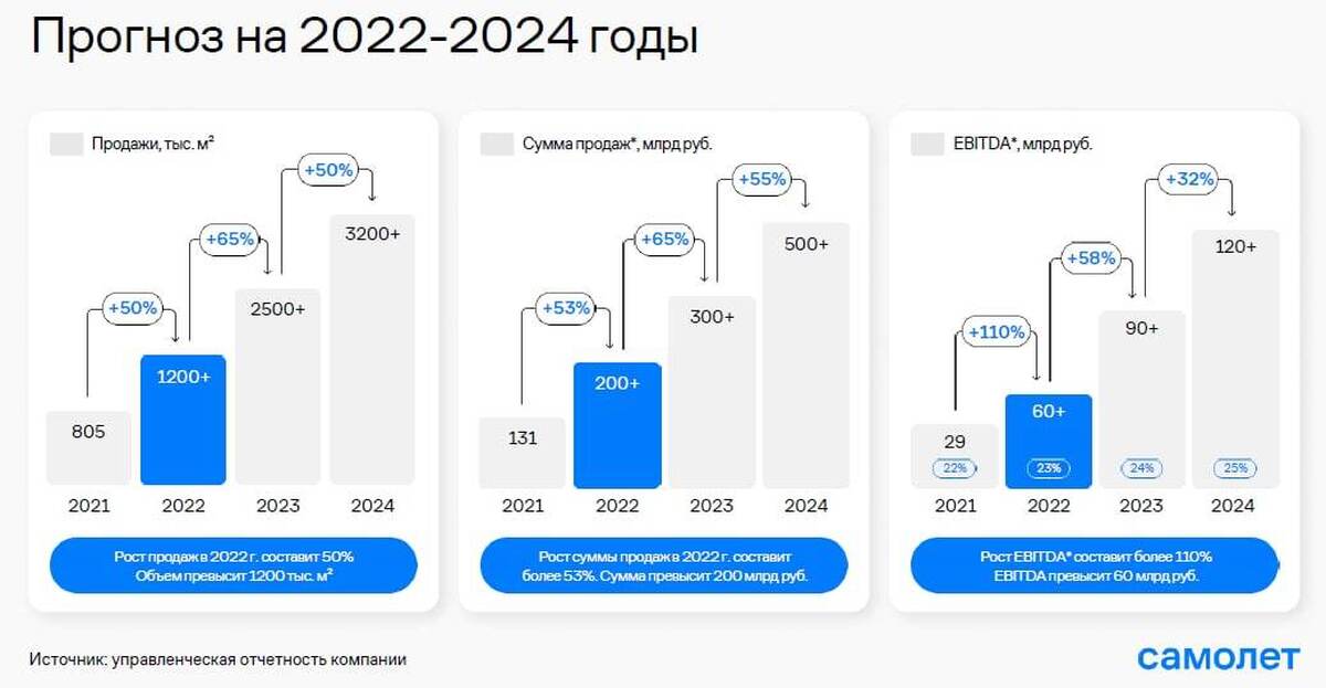 Самолет презентация для инвесторов