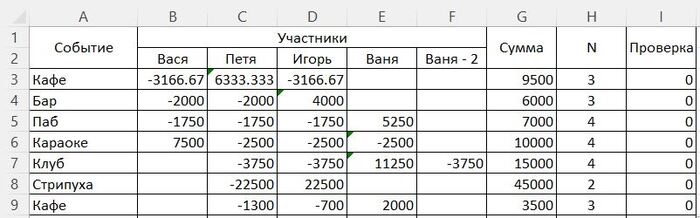 Ответ на пост «Excel, делим покупки на несколько человек» Без рейтинга, Бюджет, Таблица, Microsoft Excel, Пьянка, Деньги, Ответ на пост, Длиннопост