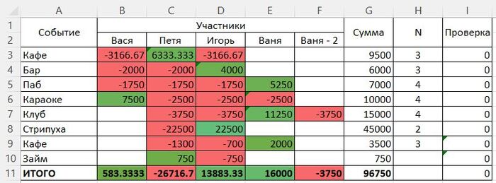 Ответ на пост «Excel, делим покупки на несколько человек» Без рейтинга, Бюджет, Таблица, Microsoft Excel, Пьянка, Деньги, Ответ на пост, Длиннопост