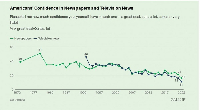 Доверие граждан США к печатной прессе и телевизору достигло минимальных значений за всю историю наблюдений Политика, США, Пресса, Доверие, Социологическое исследование