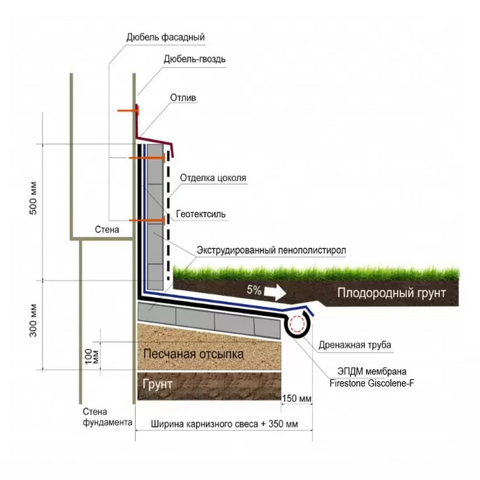 Отмостка из мембраны