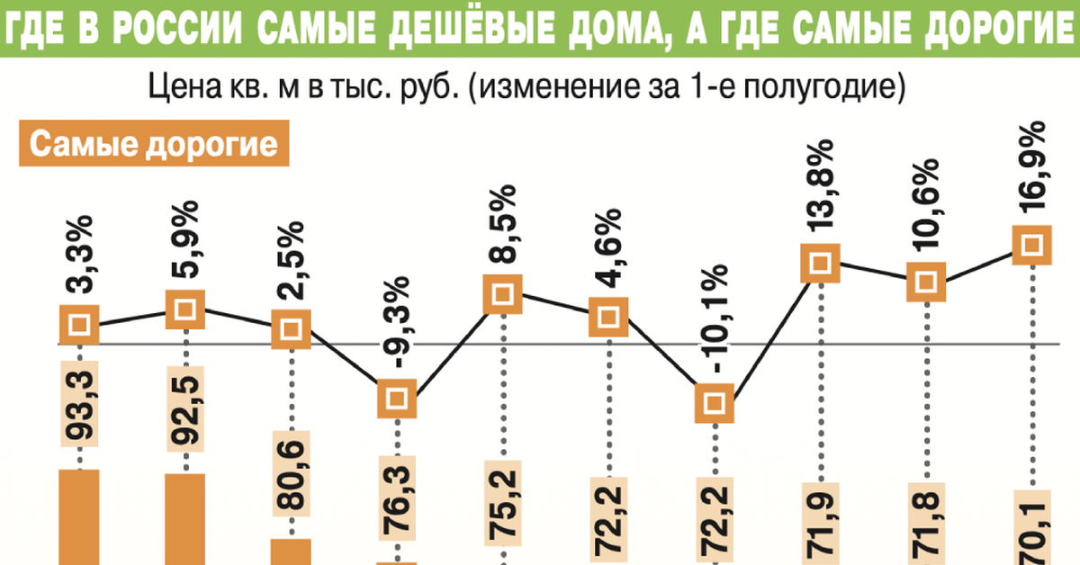 Где самые дешевые. Поставки из России инфографика. Рынок недвижимости в РФ. Обзор рынка инфографика. Доля рынка инфографика.