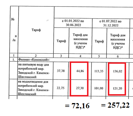 Новые тарифы на воду в Каменском районе Ростовской области