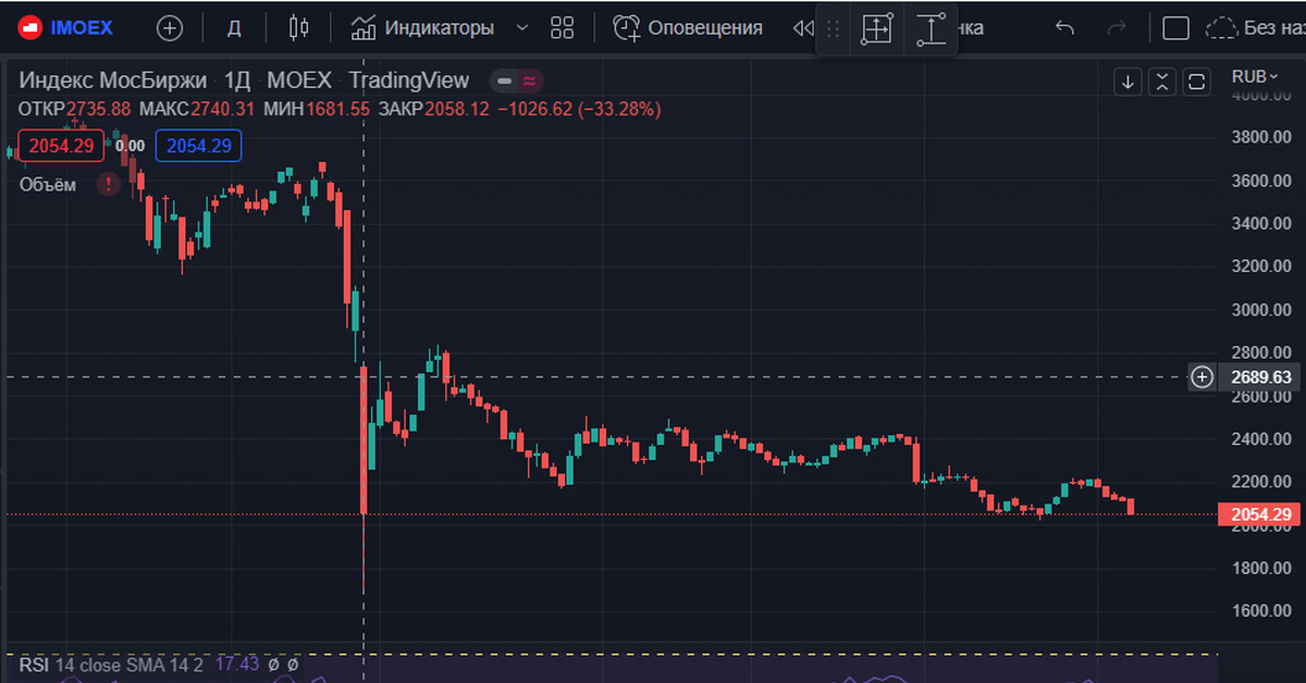 Russian stocks. Технический анализ фондового рынка. Обвал финансовых рынков. Акции Газпрома. Фьючерсы фондовый рынок.