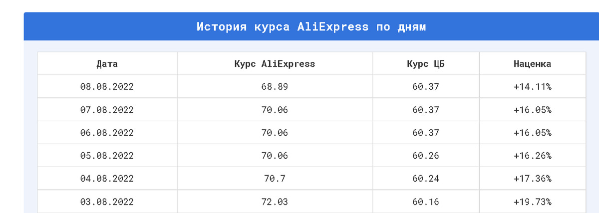 Курс доллара на 25 апреля. Курс доллара АЛИЭКСПРЕСС. ALIEXPRESS не снижает курс доллара. Курс доллара на АЛИЭКСПРЕСС на сегодня