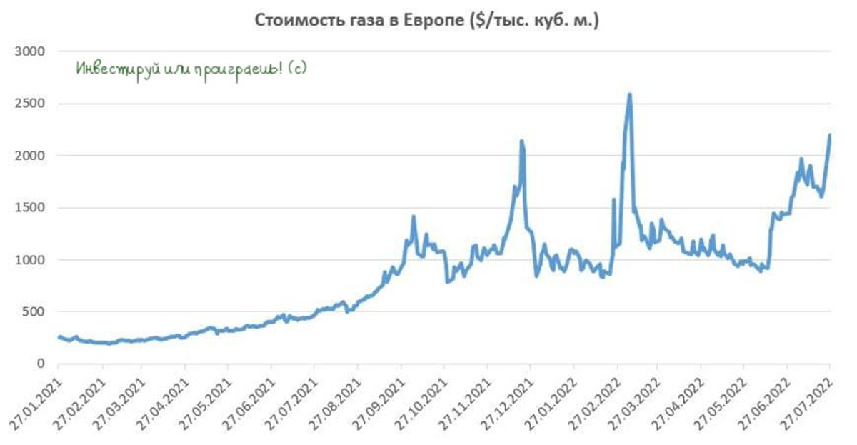 Стоимость Газа На Площадке Ттф