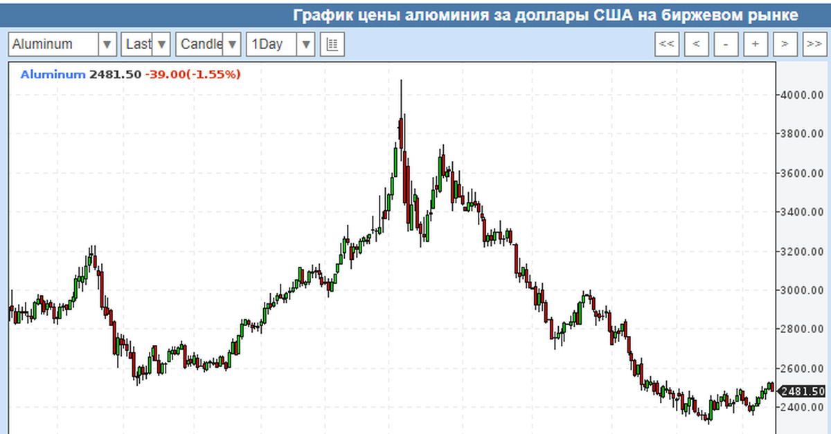 Русал отчетность. Акции фондовый рынок. биржа акций. русал отчет. инвесторы на бирже.