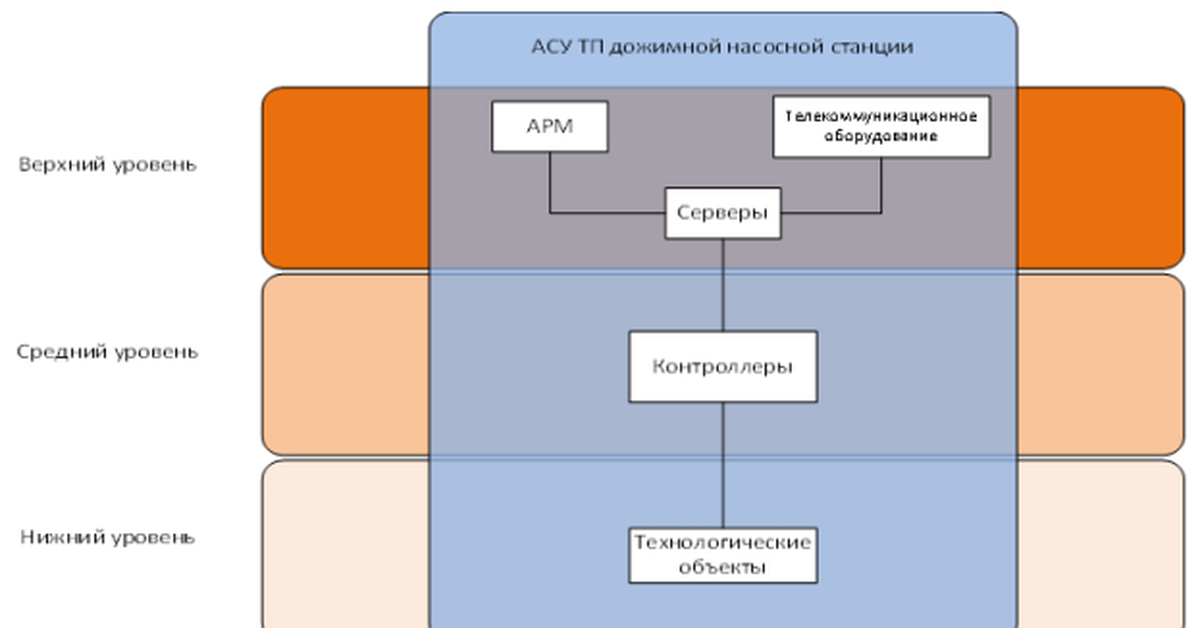 Асу про. АСУ.