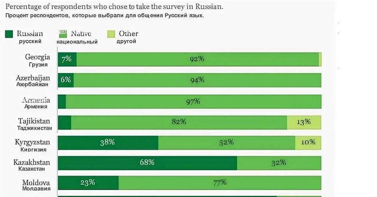 Процент языков. Исследования Гэллапа русский язык украинцев. Гэллап языки Украины. Процент русскоязычных на Украине. Гэллап сколько русских на Украине.