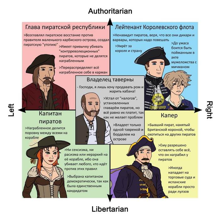 Пиратский политический компас
