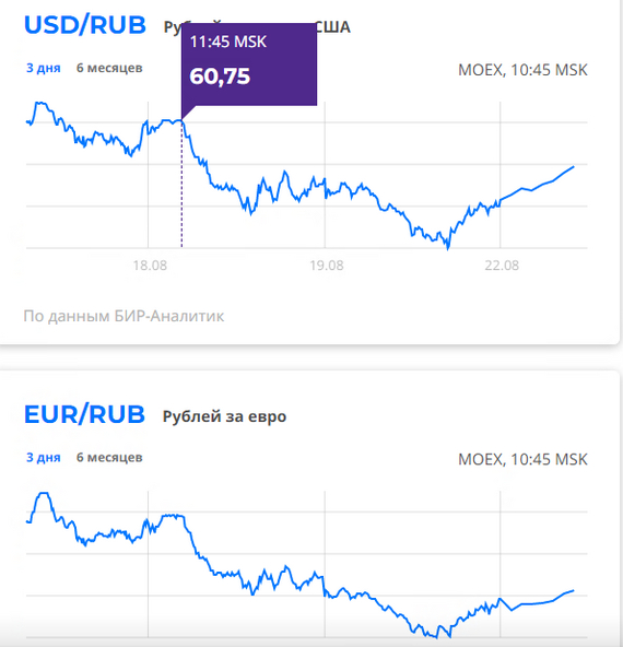 Курс доллара мосбиржа реальном времени