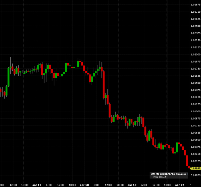 Евра меньше Бакса! Пробили паритет
