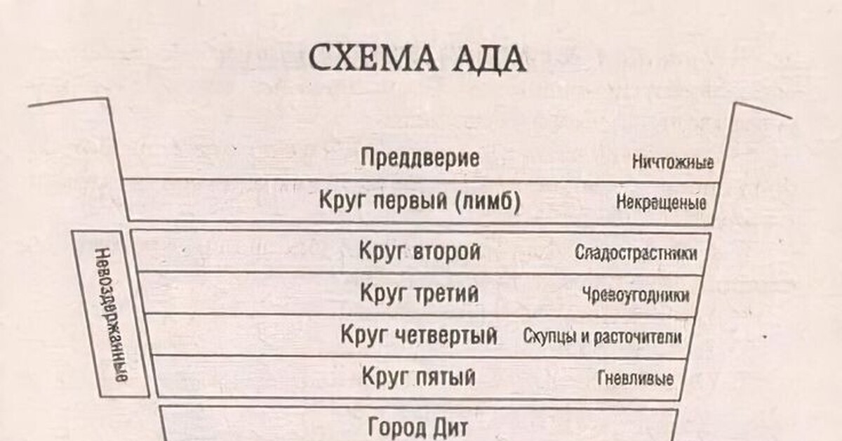 Данте круги ада схема