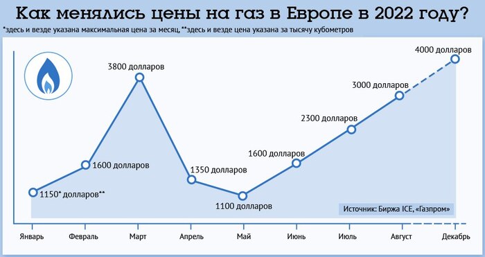 Цены на газ в Европе улетают в космос
