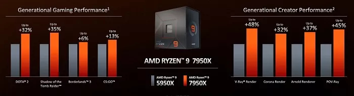 AMD официально представила линейку настольных процессоров Ryzen 7000 на Socket AM5 AMD, Amd ryzen, Техника, Электроника, Процессор, Длиннопост