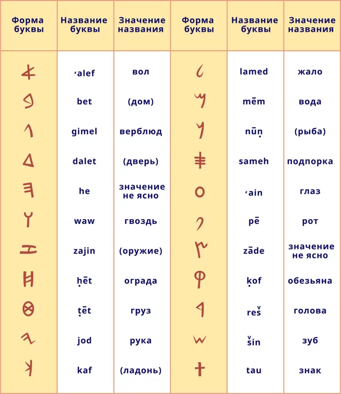 Древний финикийский алфавит. Финикийские мореплаватели алфавит. Буквы финикийского алфавита. Алеф буква финикийского алфавита. Финикийские символы.