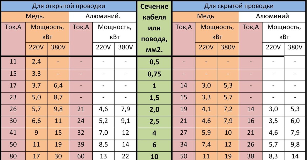 Расчет сечения кабеля по мощности