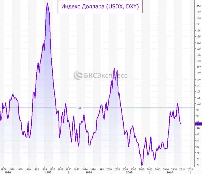 Индекс силы доллара DXY: что показывает и зачем нужен Политика, Экономика, Запад, Доллары, Длиннопост