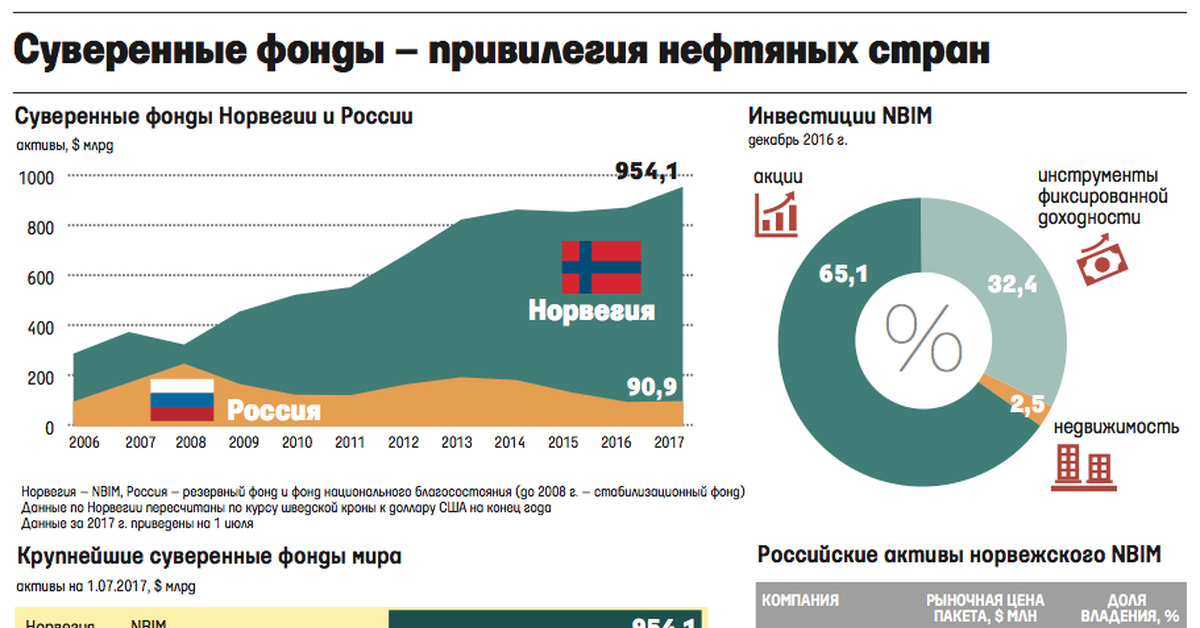 Суверенный. Стабилизационный фонд Норвегии 2020. Фонд национального благосостояния Норвегии. Суверенный фонд Норвегии. Норвежский нефтяной фонд.