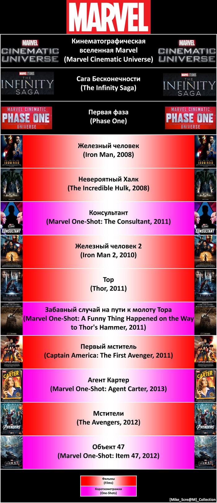 Киновселенная Mavel, первая фаза Marvel, Киновселенная Marvel, Длиннопост