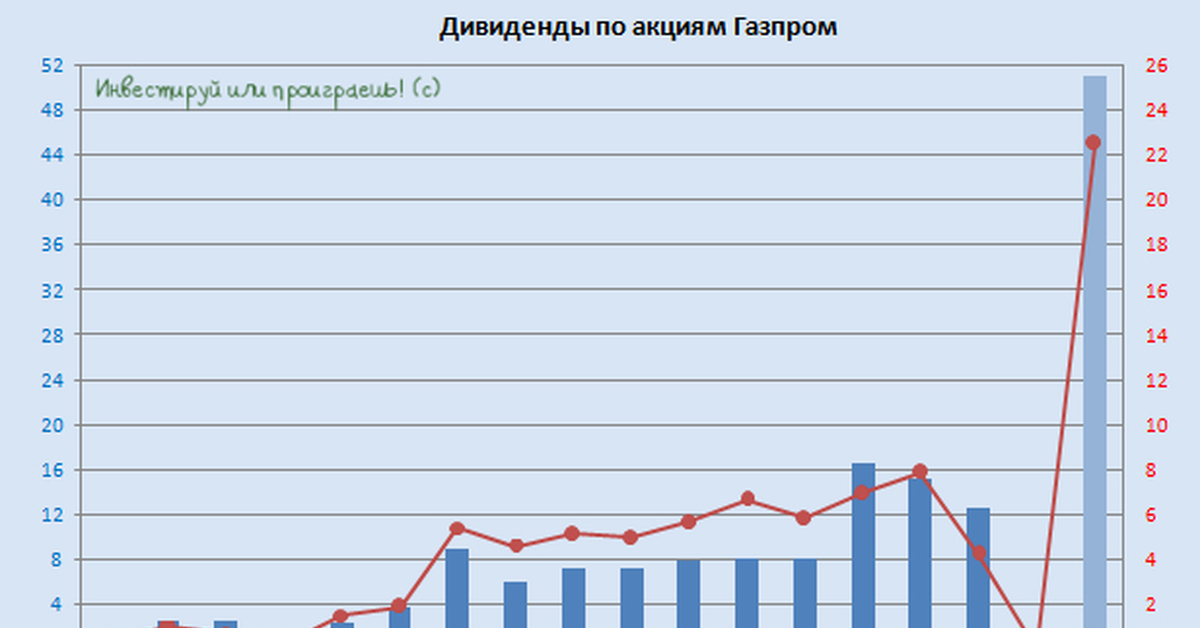 Сколько нужно акций газпрома