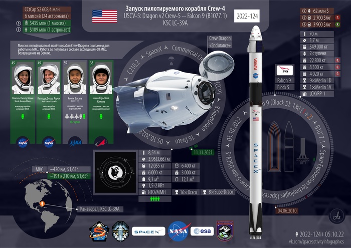   Crew-5 , , ,  , NASA, , SpaceX, , , Crew-5