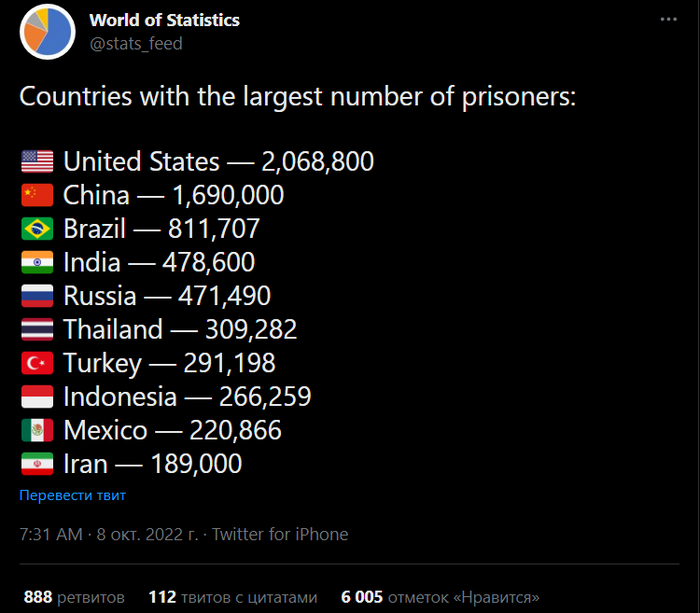 Топ страны по количеству зеков в тюрячках Информация, Данные, Преступность, Статистика, Скриншот, Twitter