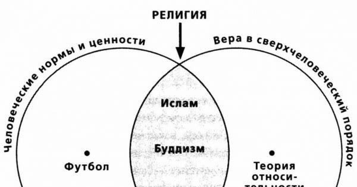 Ценности религии. Ценности коммунизма. Религиозные ценности. Коммунизм религия. Основные ценности коммунизма.