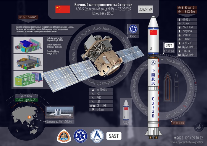 Инфографика миссии ASO-S Космонавтика, Космос, Технологии, Запуск ракеты, Китай
