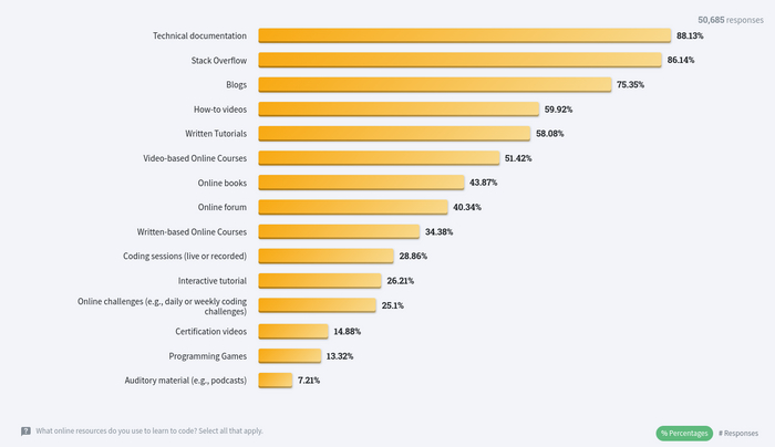 Stackoverflow developer survey 2022, часть 1. Как учатся разрабатывать и что с возрастом по индустрии Обучение, IT, Разработка, Программирование, Telegram, Python, Stack overflow, Длиннопост