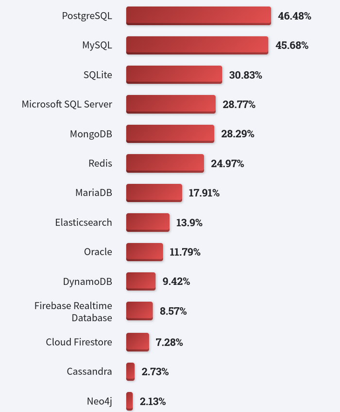 Stackoverflow developer survey 2022, часть 2. Специализации, технологии, IDE IT, Программирование, Разработка, Обучение, Telegram, Python, Stack overflow, Длиннопост