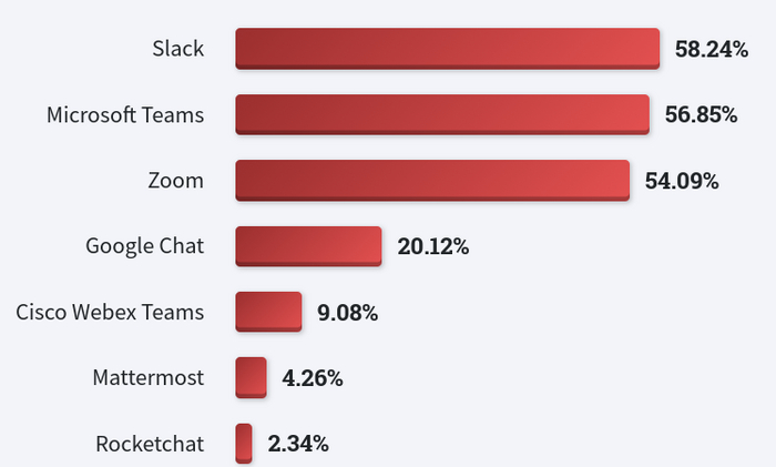 Stackoverflow developer survey 2022, часть 2. Специализации, технологии, IDE IT, Программирование, Разработка, Обучение, Telegram, Python, Stack overflow, Длиннопост
