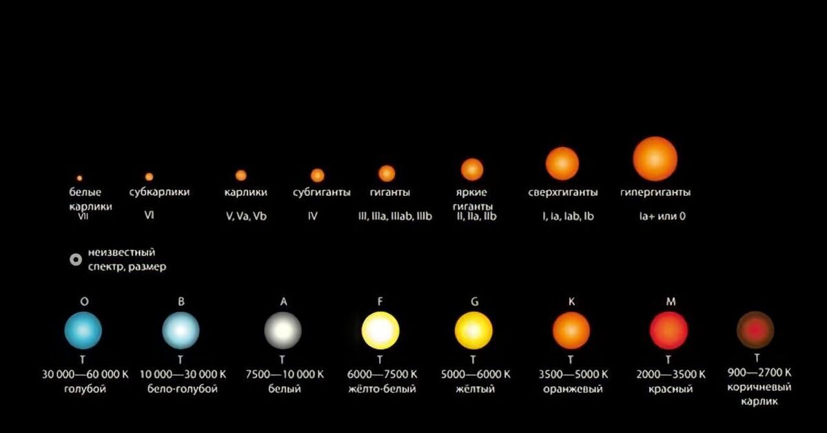 6 по яркости звезда. Йеркская классификация звезд. Йерская спектральная классификация звезд. Классификация звезд (классы: о, м, а, g).. Спектральные классы звезд светимость.