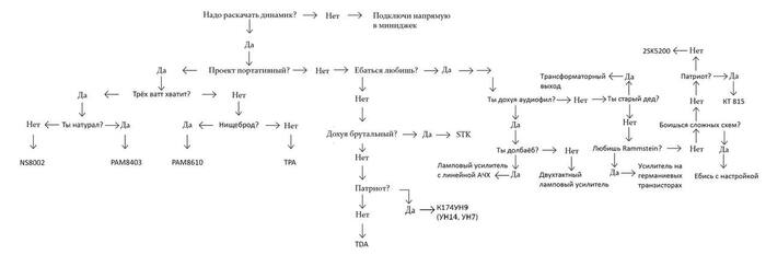 Выбор усилителя НЧ