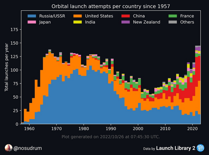    1957  ,  , SpaceX, , NASA, , , , 