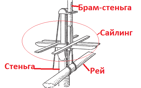 Виды парусников названия и фото