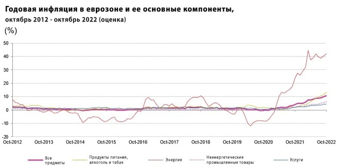 Годовая инфляция в еврозоне