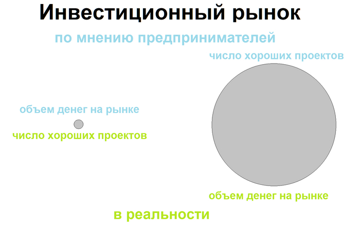Не можете найти денег в свой бизнес?